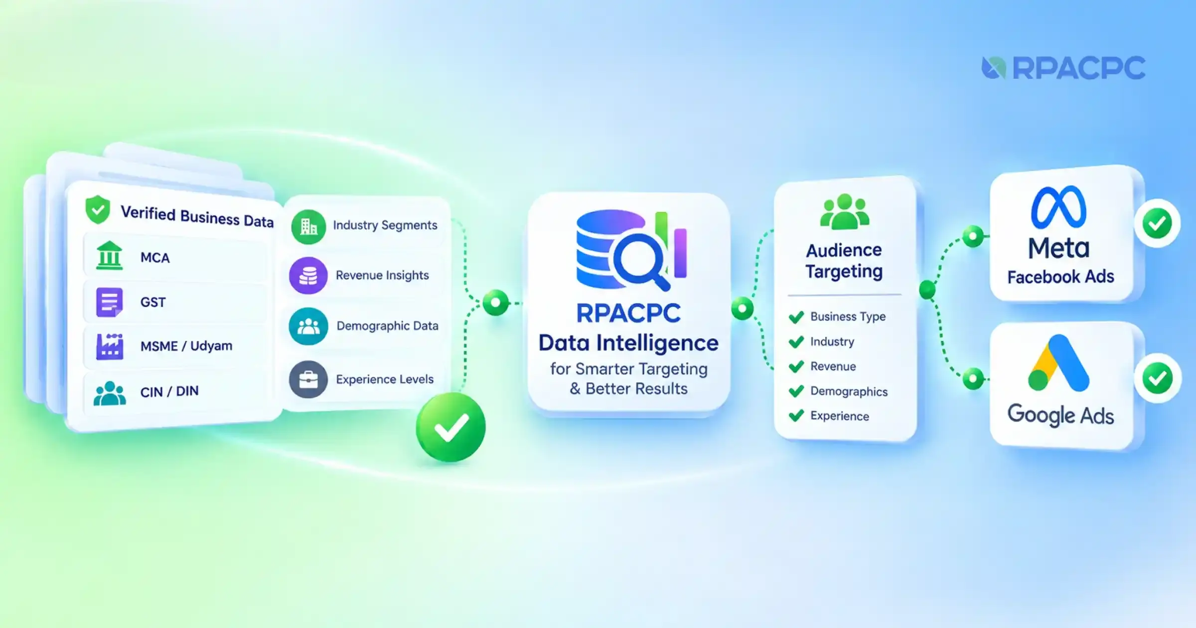 RPACPC Data Intelligence